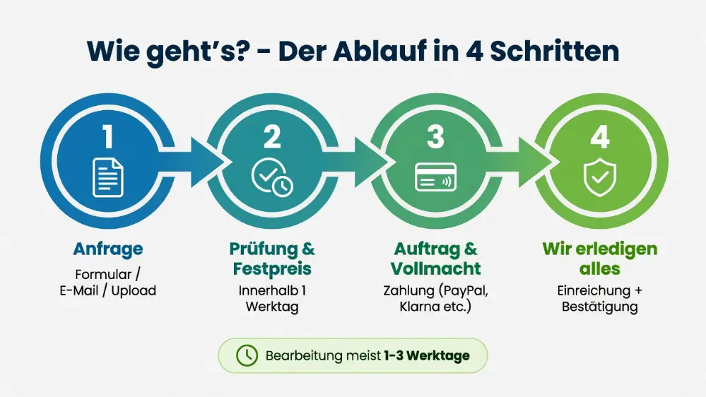 Ablauf Transparenzregister Eintragung in 4 Schritten: Anfrage, Prüfung & Festpreis, Auftrag & Vollmacht, Einreichung – registerhilfe.de
