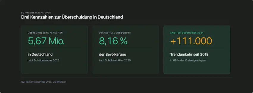 SchuldnerAtlas 2025: Mehr Fälle, erste Trendumkehr seit 2018